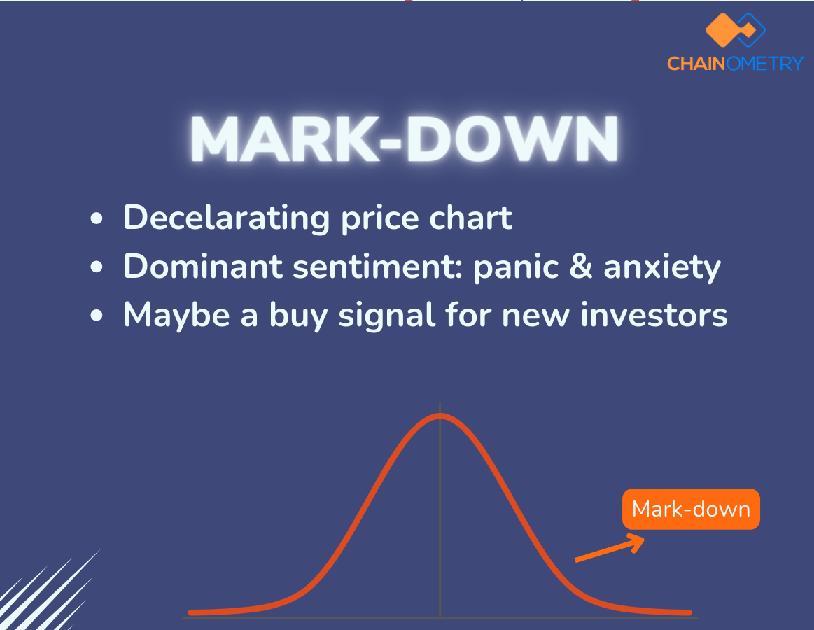 Mark Down stage Crypto Market Cycle